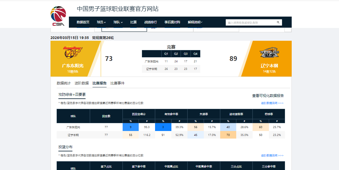 乐鱼体育全站-全明星票王有何用？全场5中0，0分0助攻+正负值-23，近4场3场0分